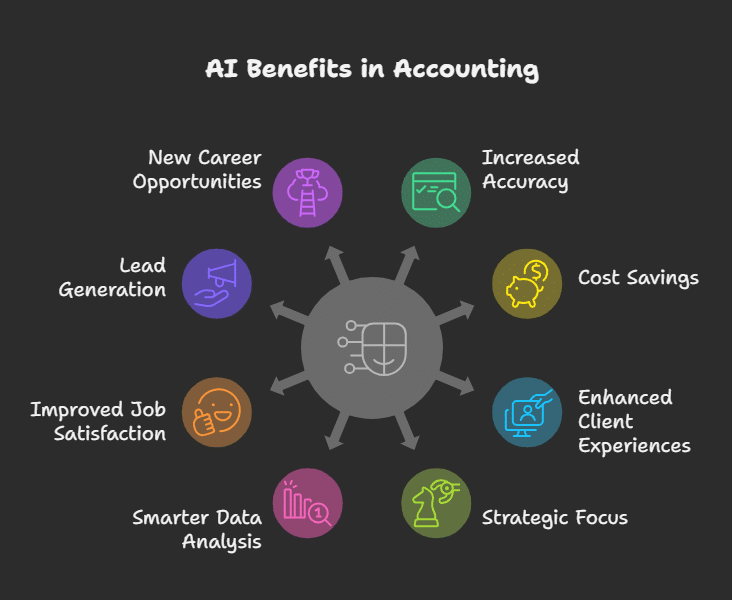 AI benefits in Accounting