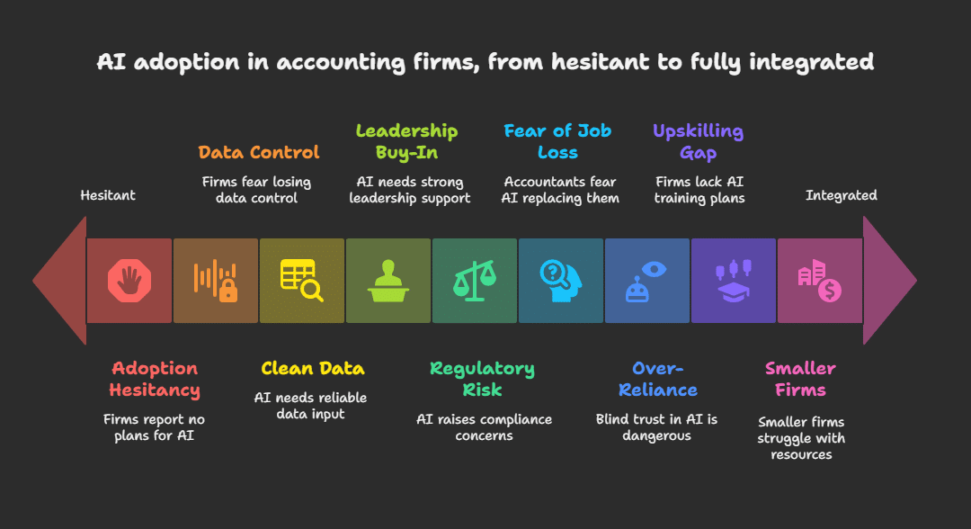 Challenges in AI in Accounting