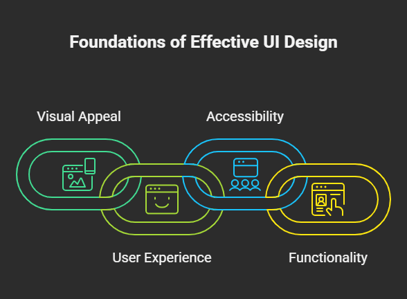 Foundations of an effective UI design