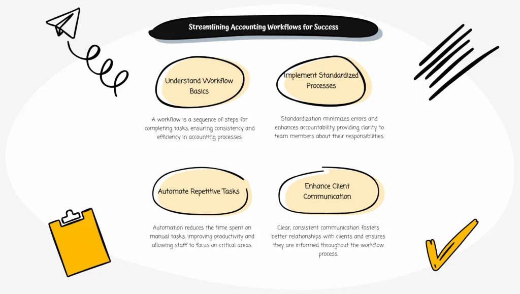 Visual summary of accounting workflow success