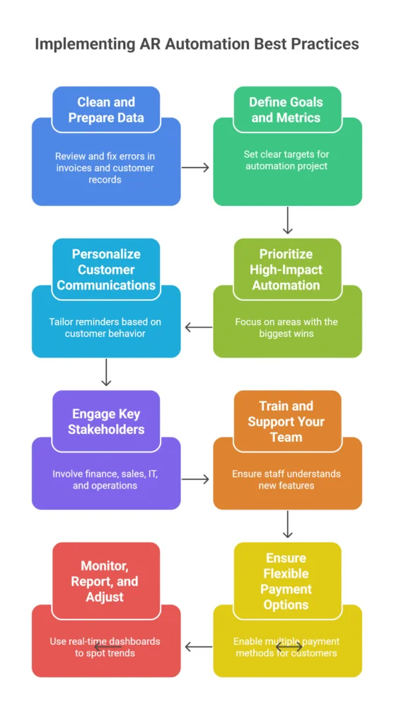 implementing Accounts Receivable Automation