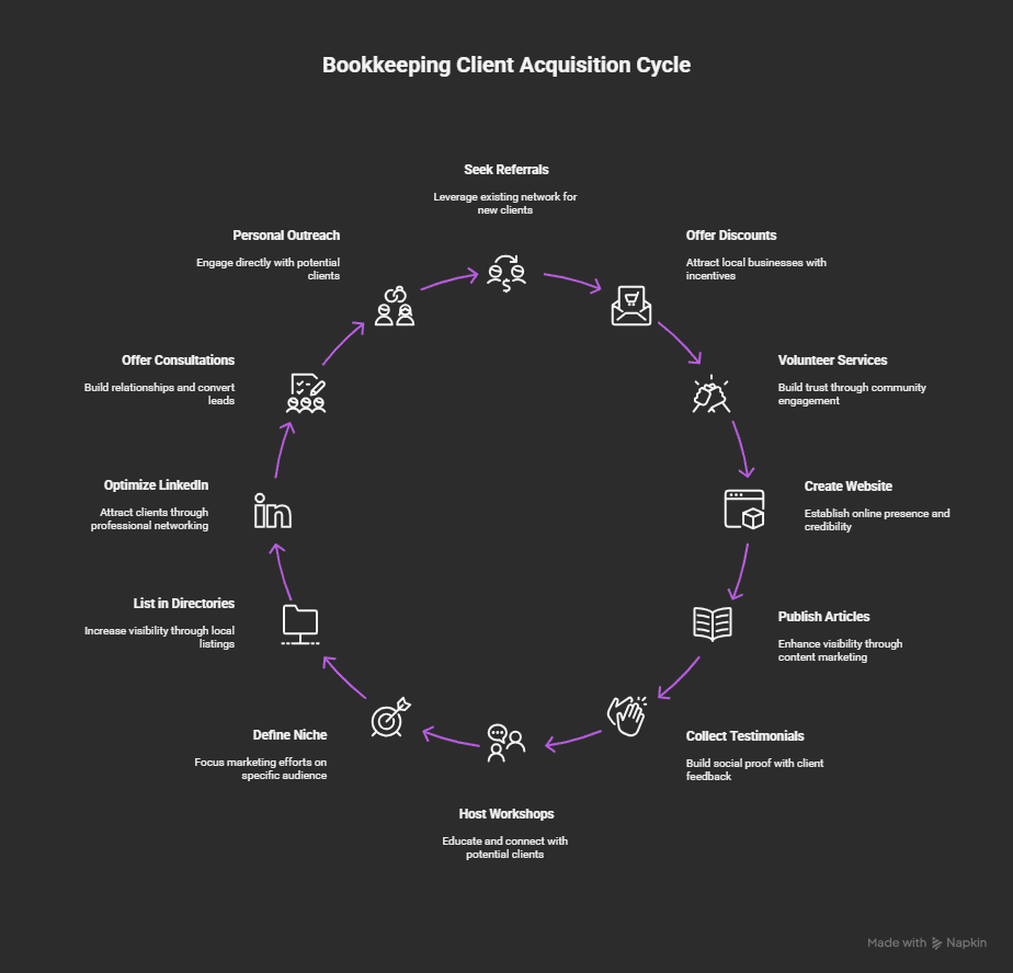 12 strategies on how to get bookkeeping clients 